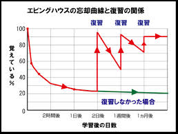 効果的な復習のタイミング 予備校なら武田塾 広島校