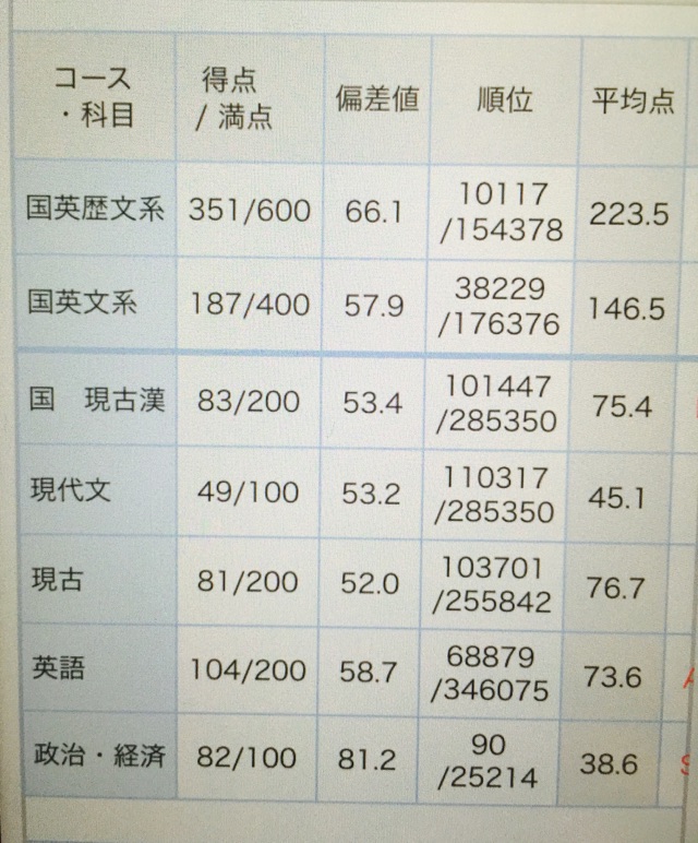 素晴らしき模試結果 予備校なら武田塾 新越谷校