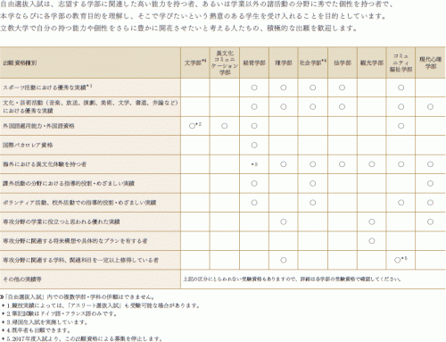 立教大学には推薦入試ってあるの あるとしたらどういったもの 予備校なら武田塾 妙典校