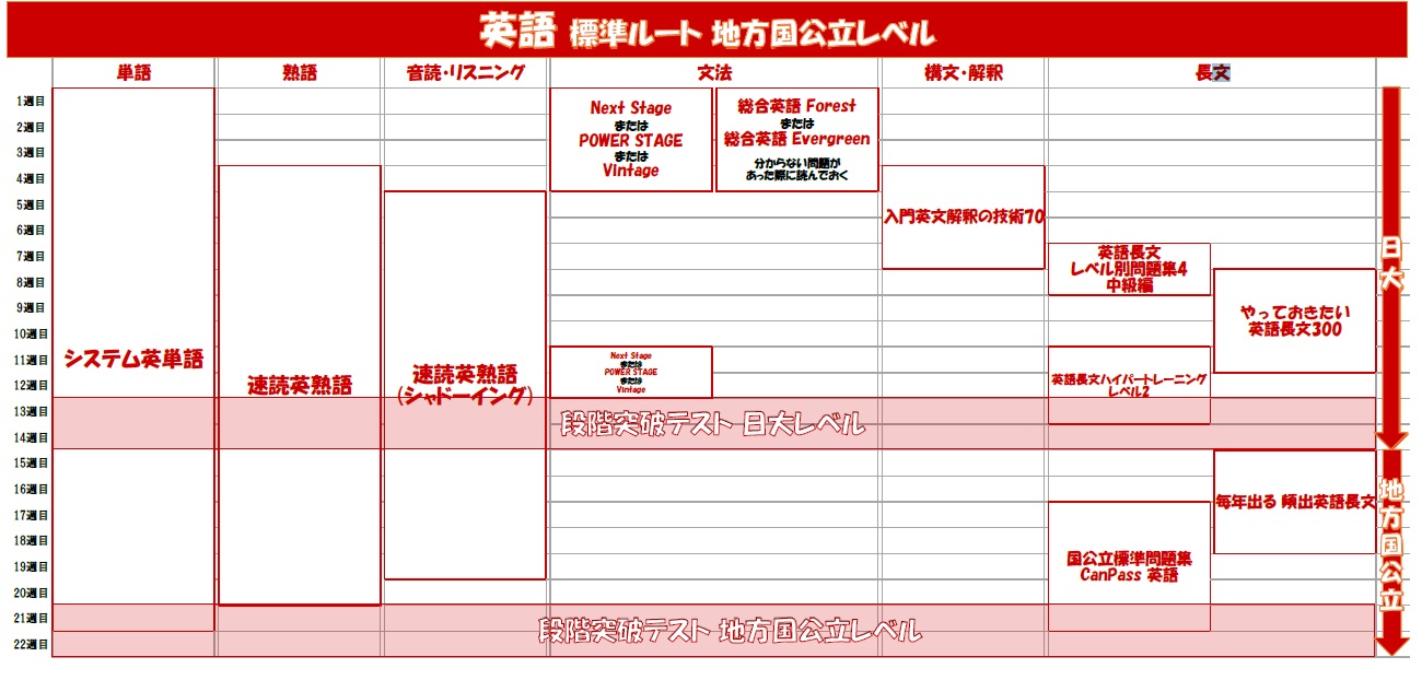 武田塾の「段階突破テスト」とは('ω')