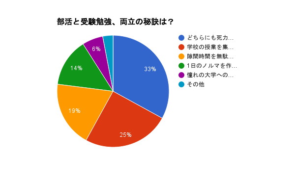 部活は受験に有利 それとも不利 予備校なら武田塾 御茶ノ水本校