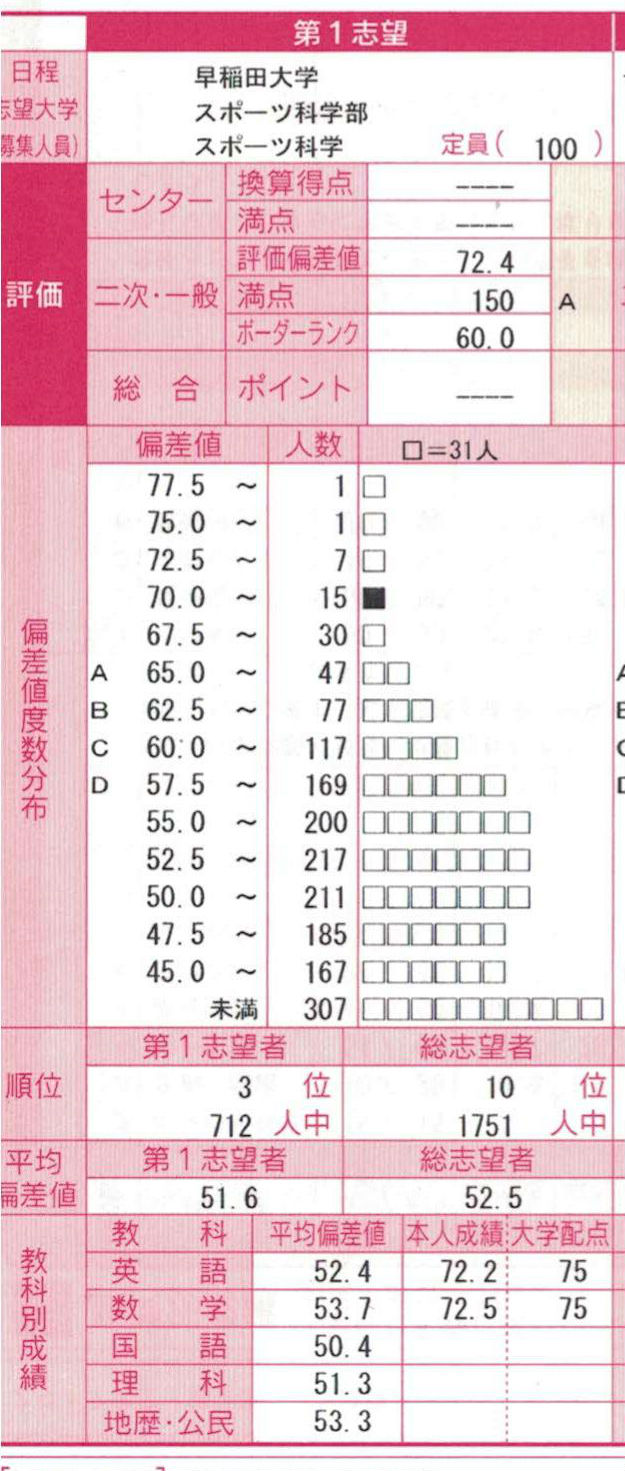 早稲田大学 スポーツ科学 夏の河合塾 全統記述模試全国１０位の生徒の声 予備校なら武田塾 岡崎校