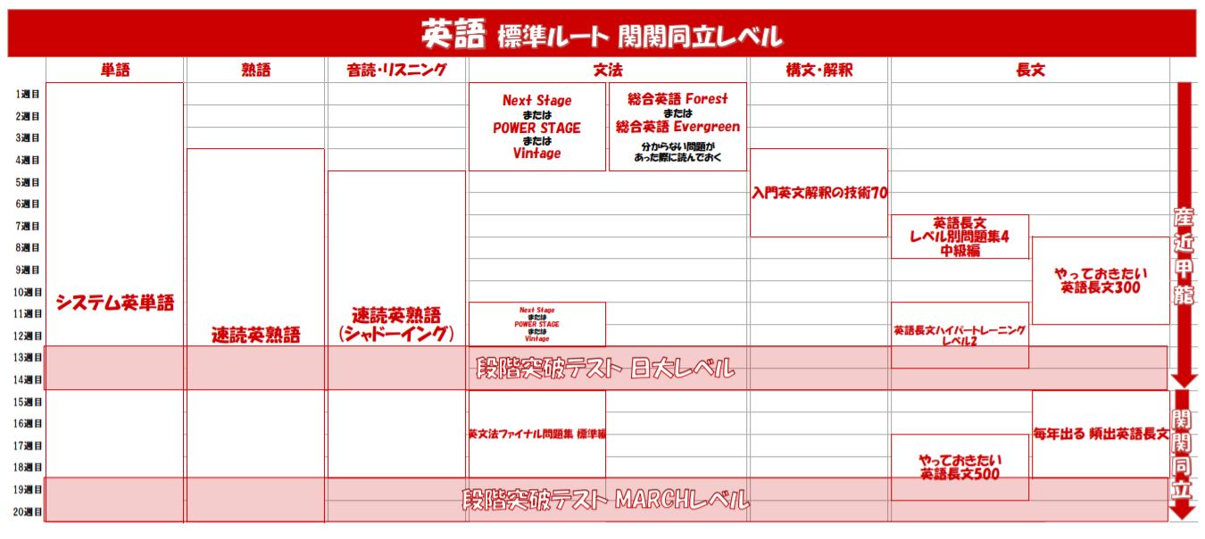 ★【英語】大学受験生向け|学習参考書詰め合わせ / 武田塾ルート参考書