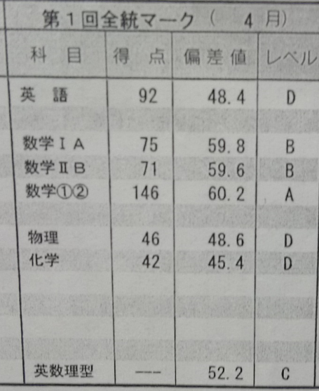 10か月で英語偏差値が15up 48 63に 苦手な英語を得意に変えて 明治大学理工学部建築学科合格 逆転合格 予備校なら武田塾 所沢校