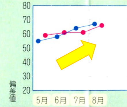 小中学生コースで都内暁星中学に合格！【合格体験記2018】