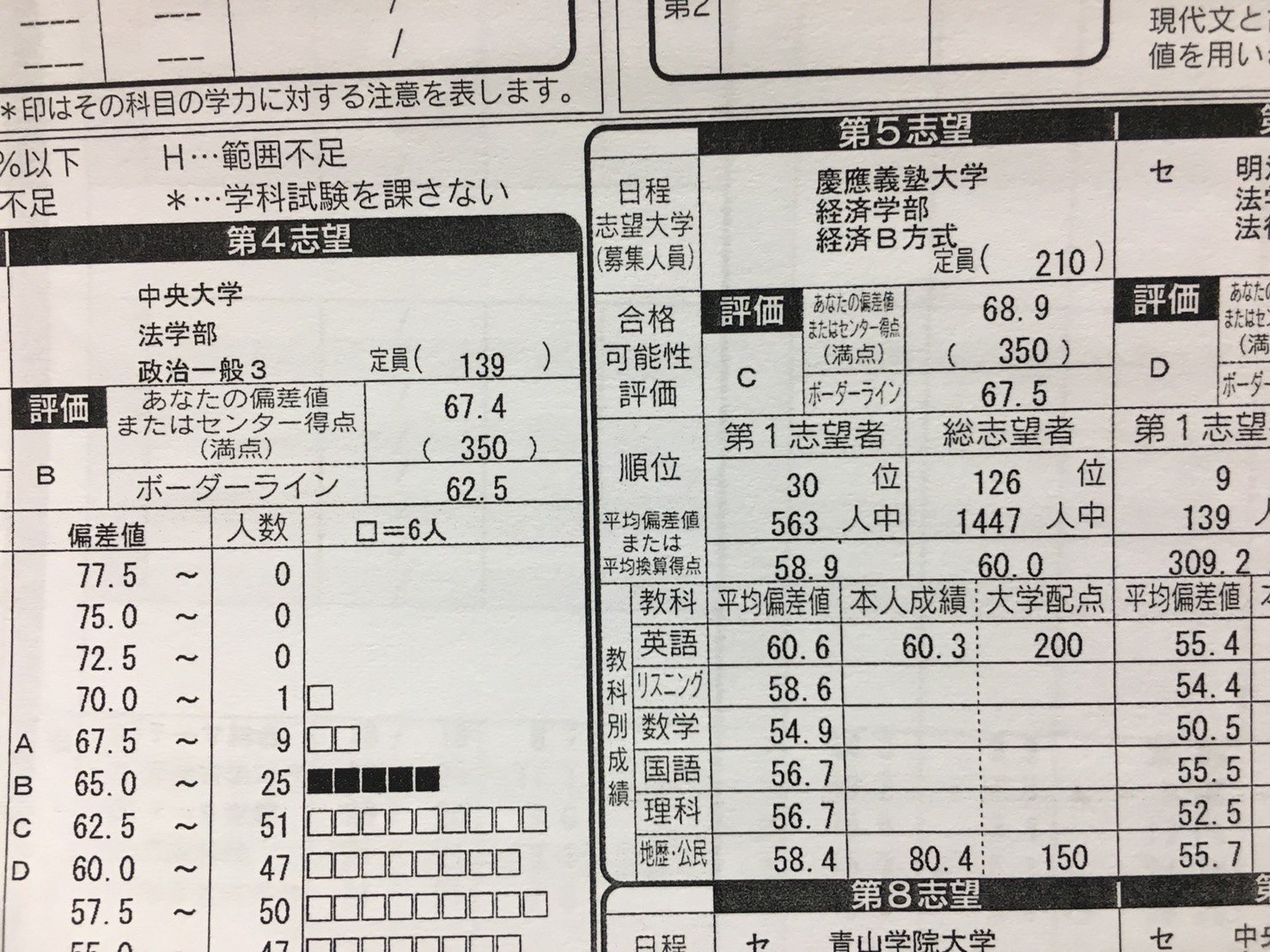 慶應c判定 １河合マーク模試で英語 ３０点 日本史１００点のw君を紹介します 予備校なら武田塾 藤沢校