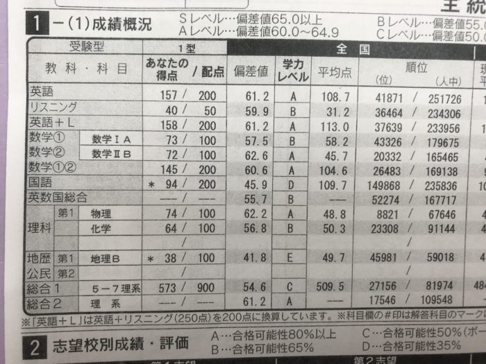 第一回河合塾 マーク模試 の 結果 が返ってきました 武田塾あざみ野校