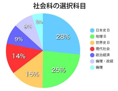 社会の科目選択について 予備校なら武田塾 上野校