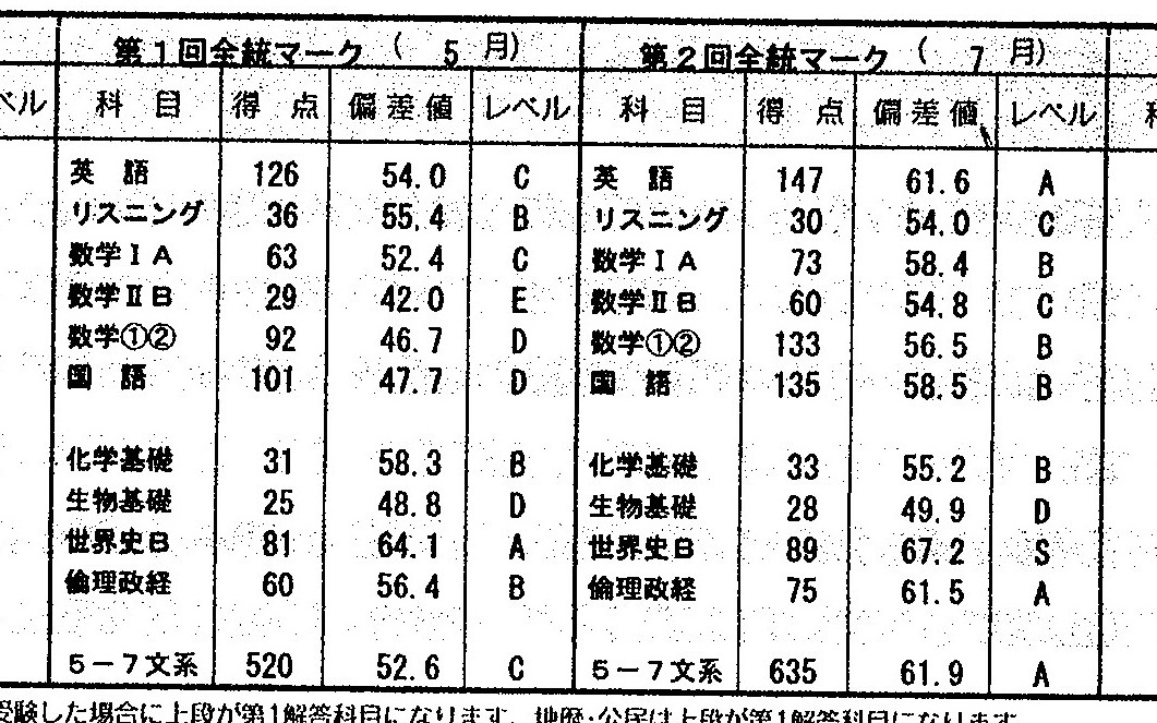 3ヵ月で模試の偏差値9 3あがる 参考書すごい 予備校なら武田塾 静岡校