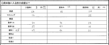 合格速報 調布南高校から杏林大学保健学部へ合格 驚異の伸び