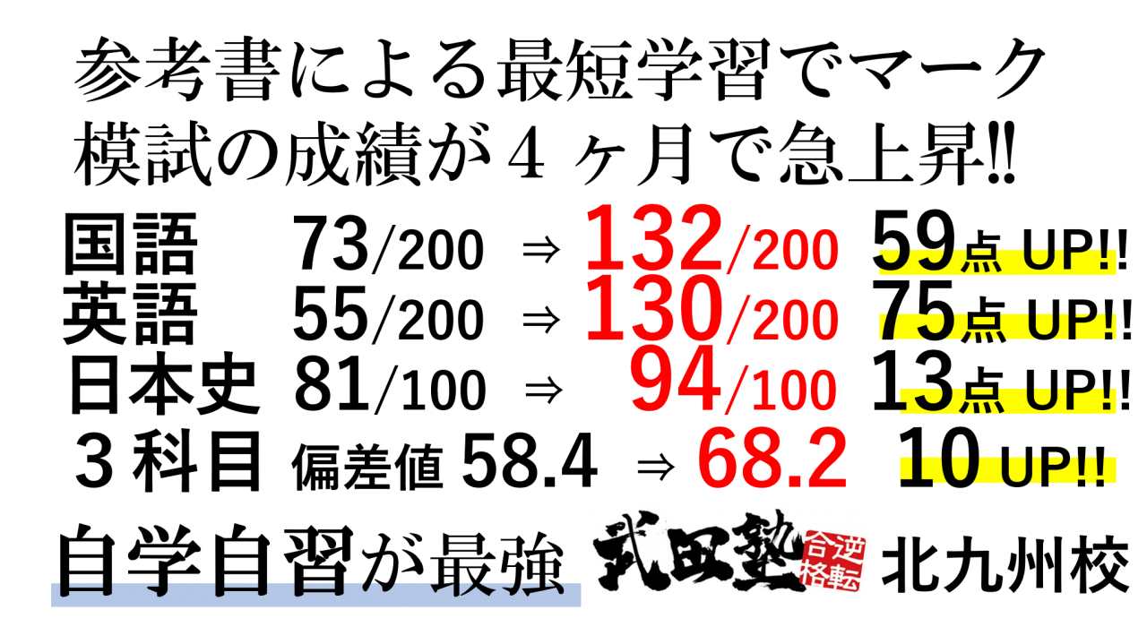 19成績アップ速報 毎日の自習室学習で苦手だった英語の成績アップ 予備校なら武田塾 新下関校