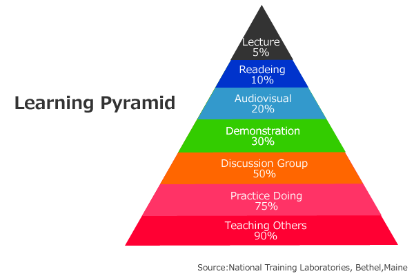 LearningPyramid