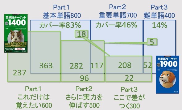ターゲット1400と1900の違い 1900にどう移るべきか 予備校なら武田塾 三原校