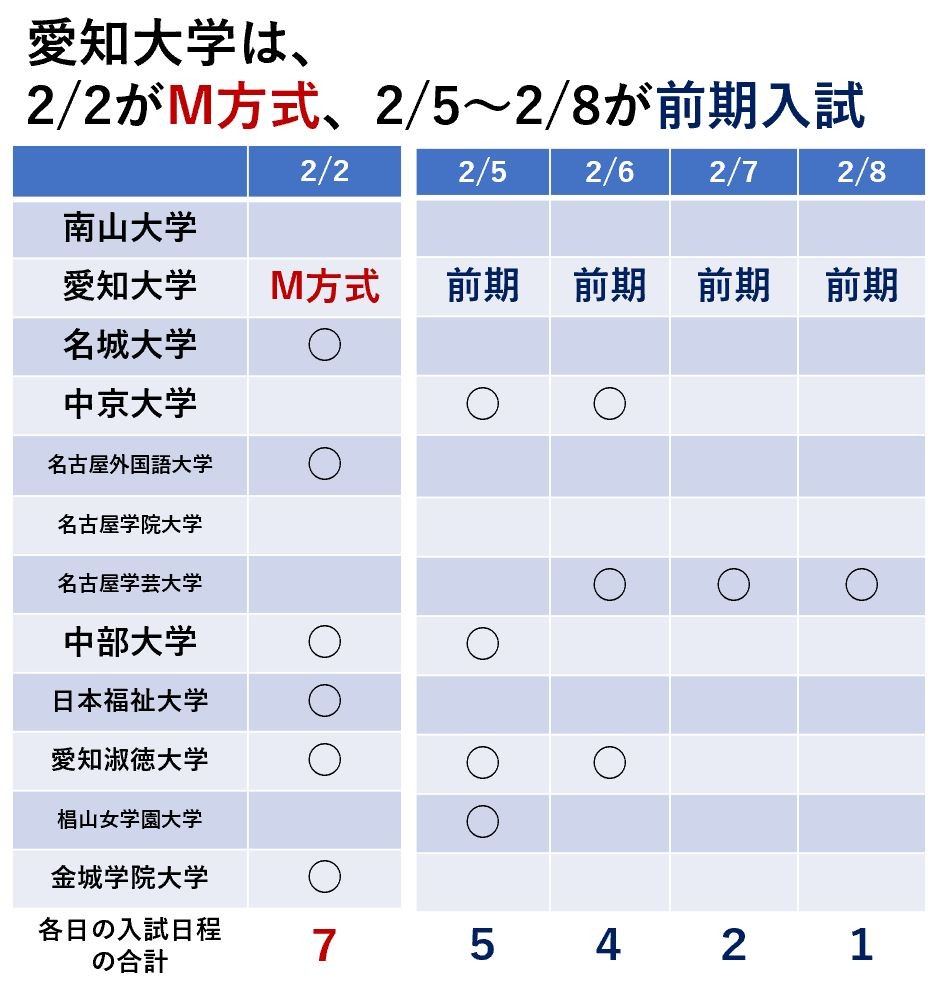 愛知県 19年度版 あなたの安全校 すべり止め は 月 日に受けてください 一般入試