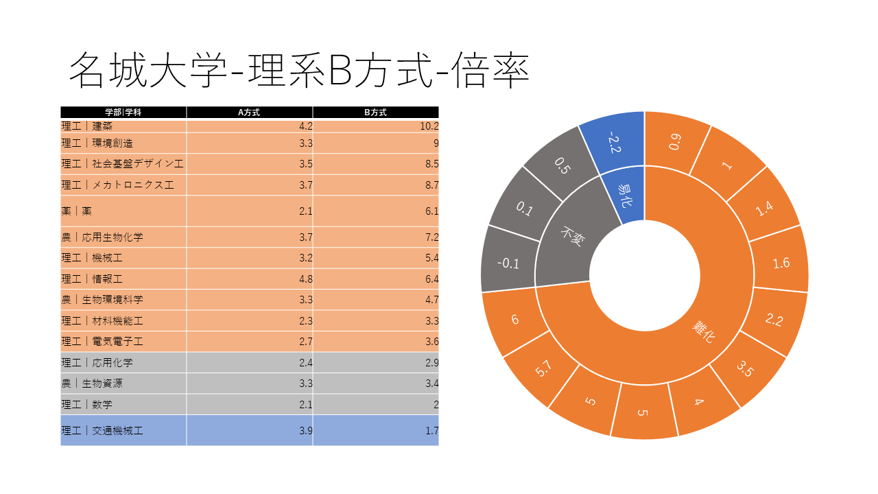 愛知県 年度 出願漏れはない 名城大学のb方式は狙い目