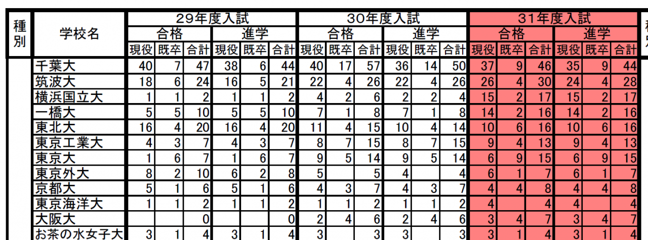 千葉県立船橋高校は第二区のトップ校ですが どんな高校なの 卒業生はどういう大学に行ってるの 予備校なら武田塾 妙典校