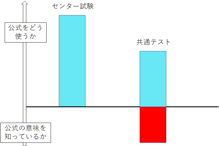 共通テスト 数学の対策法 得意な人ほど難しい オススメ問題集3選 予備校なら武田塾 呉校