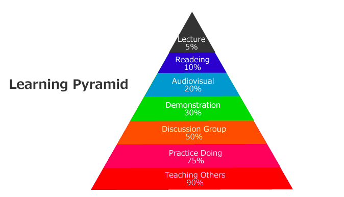 ラーニングピラミッド
