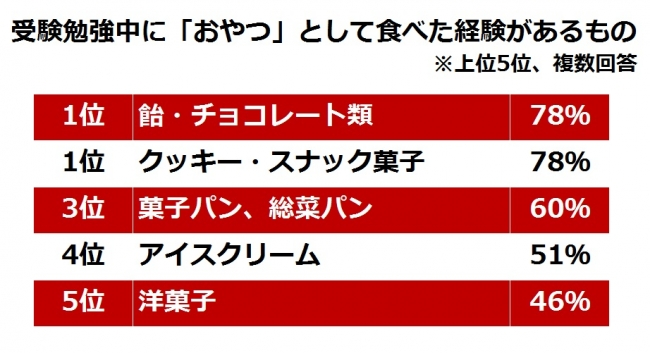 おやつ　塾　予備校　徳島　武田塾　東進　TEC