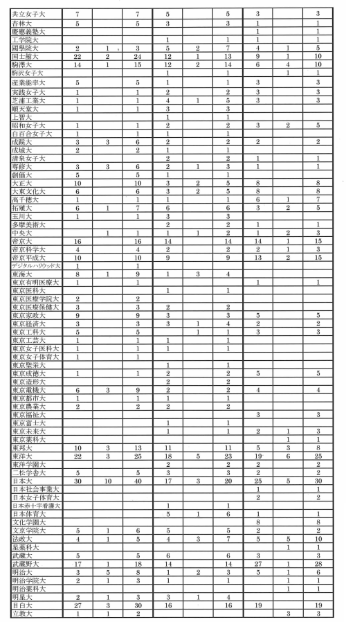 市川東高校の大学進学状況 どのへんの大学に行っているのか 合格したのか 予備校なら武田塾 妙典校