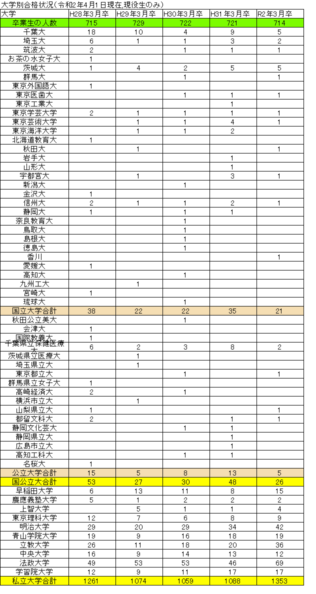 幕張総合高校と船橋東の大学合格実績を比べてみた どの大学にどれくらいの人数が合格しているの 予備校なら武田塾 妙典校