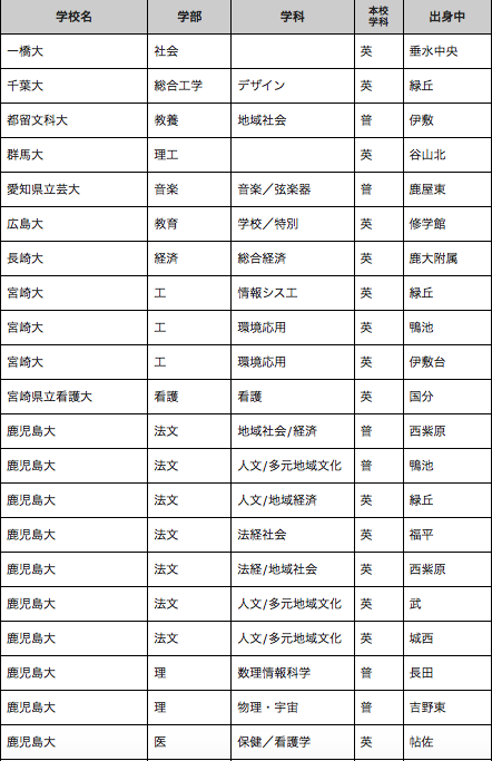 鹿児島高校の偏差値 進学実績 評判 口コミ 生徒の声は 予備校なら武田塾 鹿児島中央校