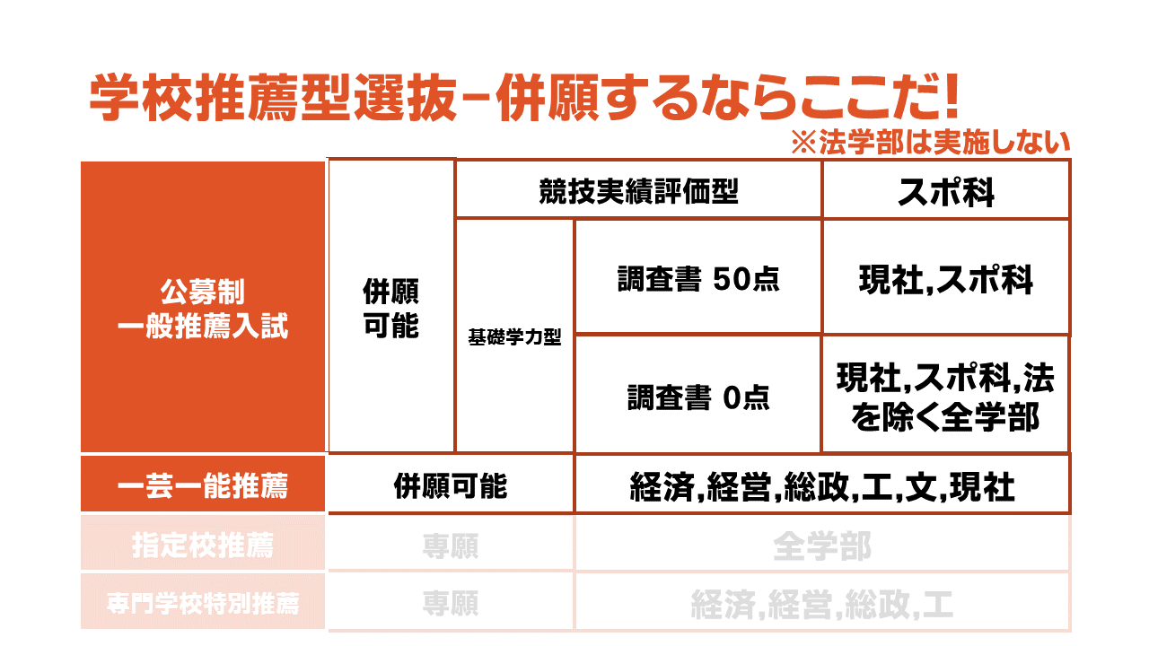 21年度中京大学攻略法 年内合格ゲット術 学校推薦型選抜 予備校なら武田塾 刈谷校