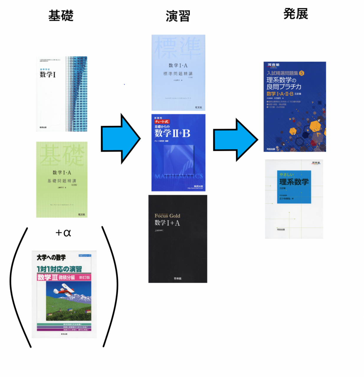 国公立大学医学部受験対策！ 参考書バラ売り可 - 参考書