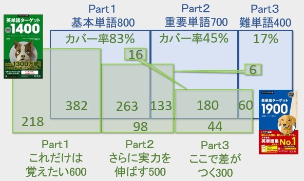 ターゲット1400と1900の違い 1900にどう移るべきか 予備校なら武田塾 三原校