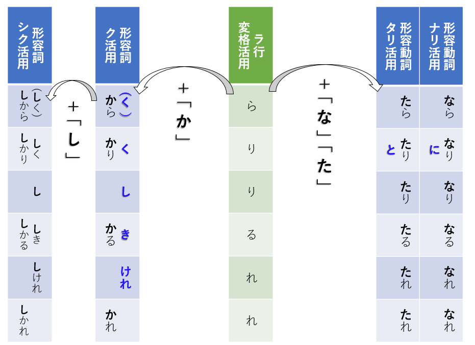 古典文法の勉強法 助動詞を最短で覚える勉強法 予備校なら武田塾 呉校