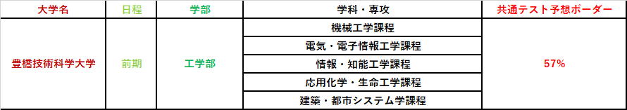 愛知県の国公立大学を目指す方は必見 共通テストの予想ボーダー点数をご紹介 後編 予備校なら武田塾 名古屋校