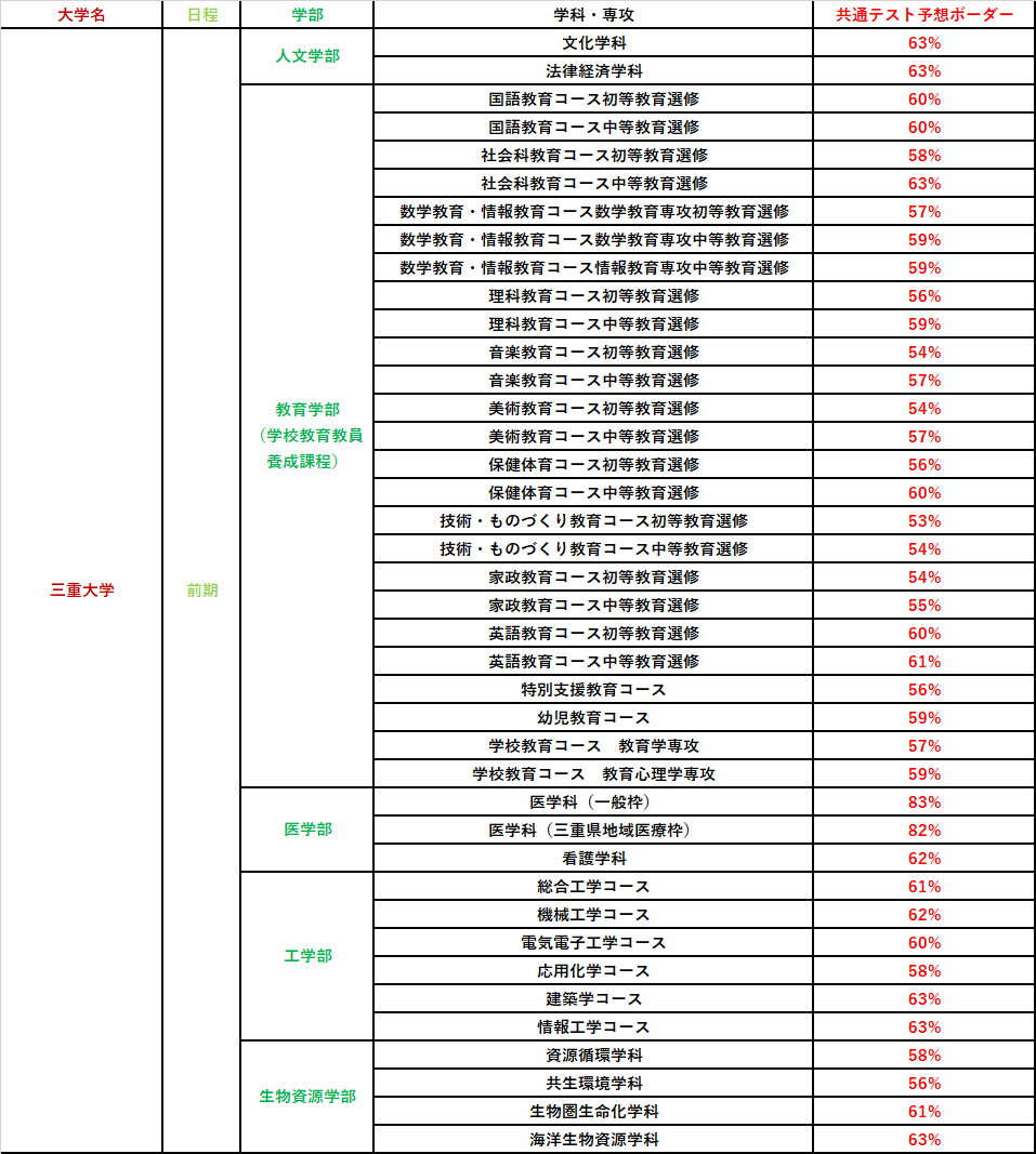 三重県の国公立大学を目指す君に贈る 共通テストの予想ボーダー点数をご紹介 予備校なら武田塾 名古屋徳重校