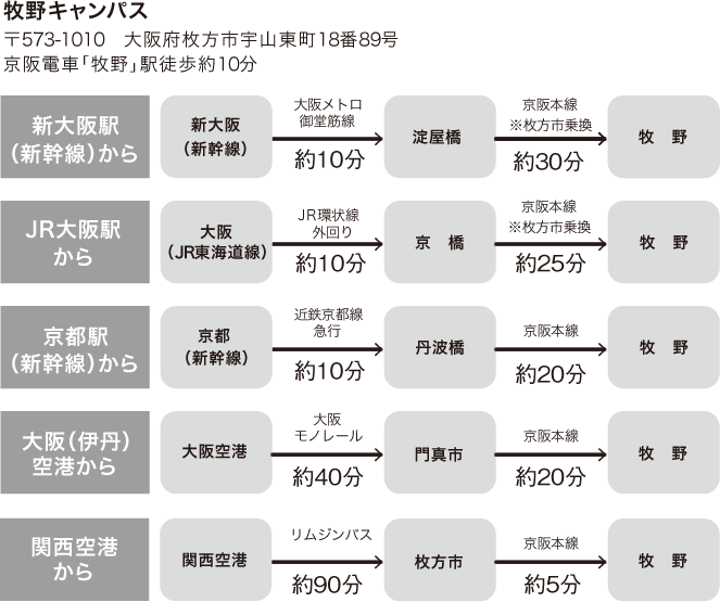 関西医科大学 リハビリテーション学部とは 21年新増設 予備校なら武田塾 河内長野校 関西医科大学 リハビリテーション学部とは 21年新増設 予備校なら武田塾 河内長野校
