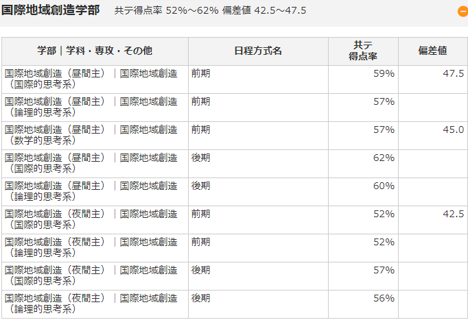 琉大受験 琉球大学の穴場学部 学科はどこ 偏差値 倍率から分析してみた