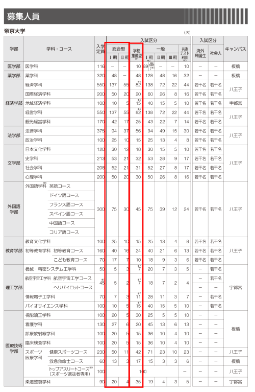 帝京大学 総合型・学校推薦型選抜過去問 6年間分 - 参考書