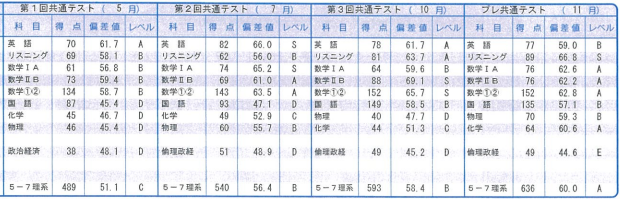 カズキ成績推移