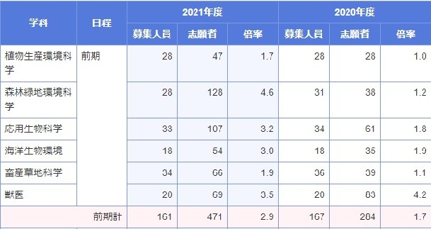 21年度最新版 宮崎大学農学部の入試情報