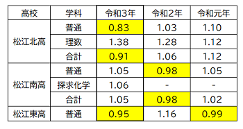 島根県立高入試 最終倍率発表 残り2週間の使い方 予備校なら武田塾 松江校
