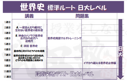 年武田塾ルート紹介 世界史で使う参考書とは 予備校なら武田塾 秦野校