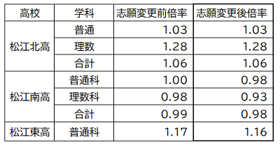 島根県立高入試 第1弾倍率 残り1ヵ月で合格するための勉強 予備校なら武田塾 松江校