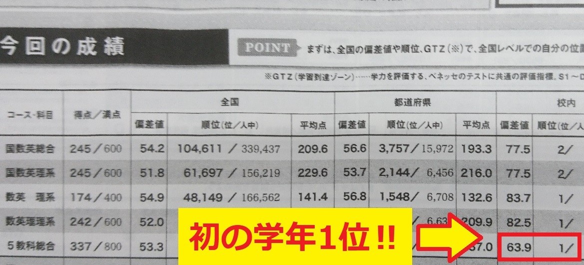 国数英偏差値 14 7で学年1位ゲット 高校の歴史を塗り替える 予備校なら武田塾 神戸湊川校