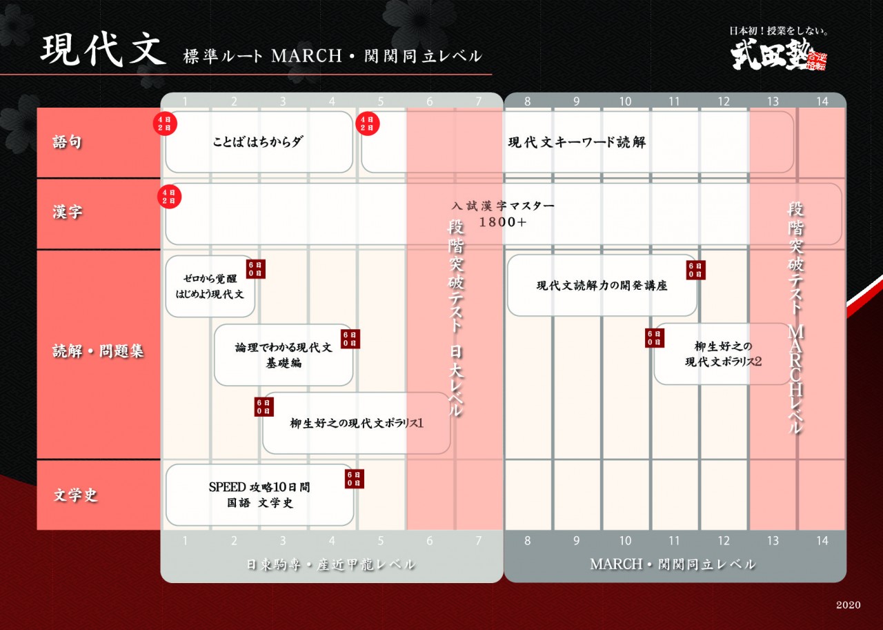 古文、現代文武田塾参考書ルートセット - 参考書