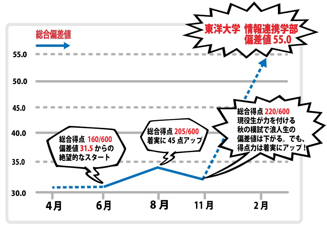 大師高校卒 中学英語からやり直して東洋大学へ逆転合格 予備校なら武田塾 川崎校