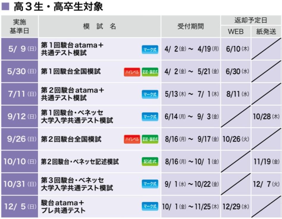 模試の紹介 なんの模試を受けたら良いかわからないあなたへ 予備校なら武田塾 沖縄校