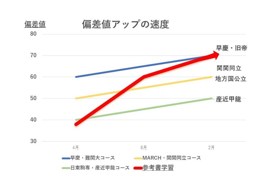 偏差値アップ