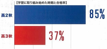 高2から始める受験勉強 国公立は楽勝 京阪神も夢じゃない 予備校なら武田塾 尼崎校