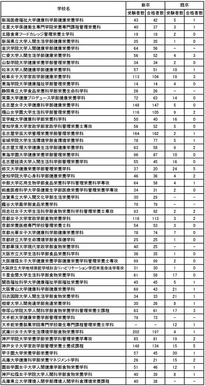 管理栄養士になるための大学選びのポイント 管理栄養士試験の大学ごとの合格者と合格率 管理栄養士になれる大学はどこ 後悔しない大学選び 予備校なら武田塾 妙典校