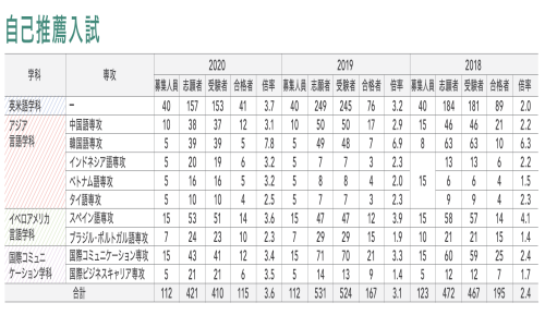 神田外語大学に合格するには 倍率 合格最低点 オススメ参考書 問題集 予備校なら武田塾 妙典校