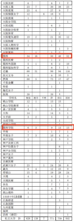 私立　大学　奈良北　武田塾　合格　実績　北大和　理数科　数理情報科　普通科　逆転　参考書　階段　takeda  生駒　高校　偏差値