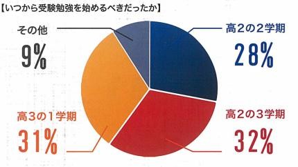 高2から始める受験勉強 国公立は楽勝 京阪神も夢じゃない 予備校なら武田塾 尼崎校